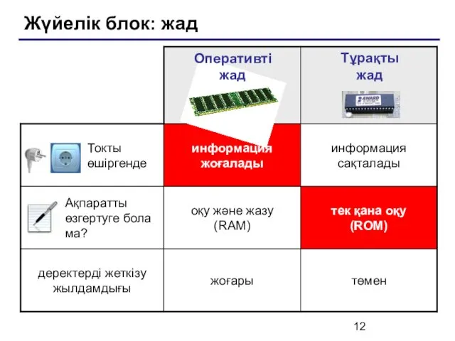 Жүйелік блок: жад Оперативті жад Тұрақты жад