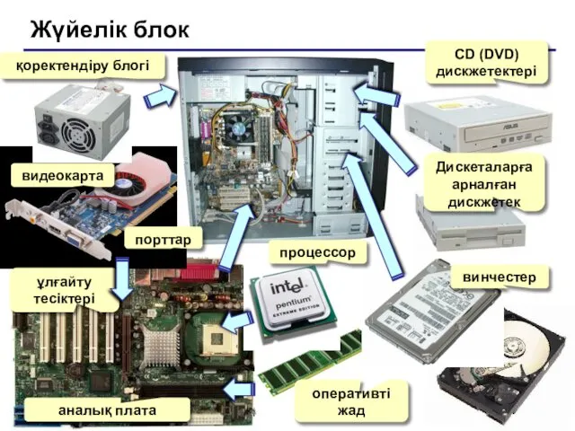 Жүйелік блок қоректендіру блогі видеокарта порттар ұлғайту тесіктері аналық плата процессор