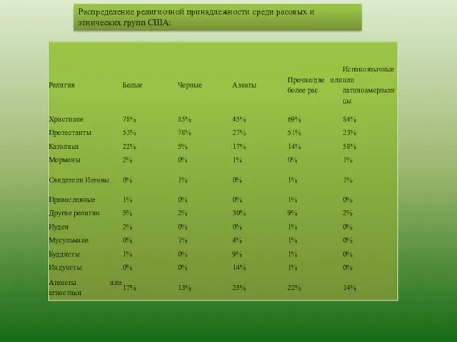 Распределение религиозной принадлежности среди расовых и этнических групп США: