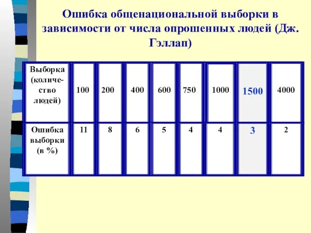 Ошибка общенациональной выборки в зависимости от числа опрошенных людей (Дж.Гэллап)