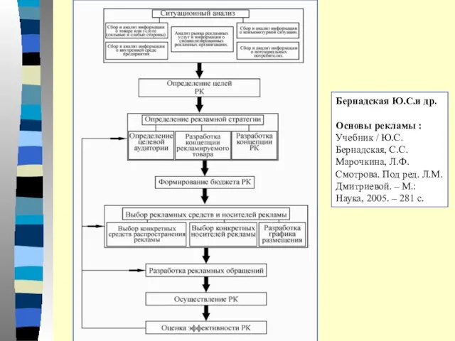 Бернадская Ю.С.и др. Основы рекламы : Учебник / Ю.С. Бернадская, С.С.