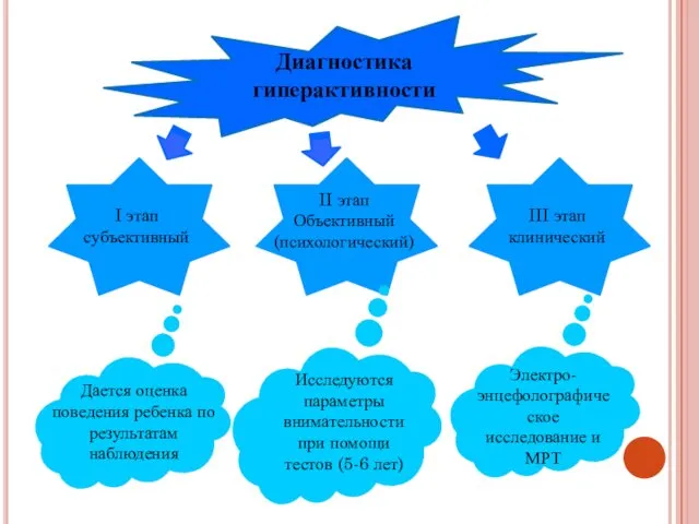 Диагностика гиперактивности I этап субъективный II этап Объективный (психологический) III этап