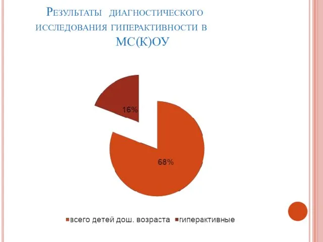 Результаты диагностического исследования гиперактивности в МС(К)ОУ