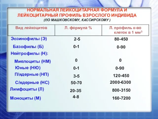 НОРМАЛЬНАЯ ЛЕЙКОЦИТАРНАЯ ФОРМУЛА И ЛЕЙКОЦИТАРНЫЙ ПРОФИЛЬ ВЗРОСЛОГО ИНДИВИДА (ПО МАШКОВСКОМУ, КАССИРСКОМУ