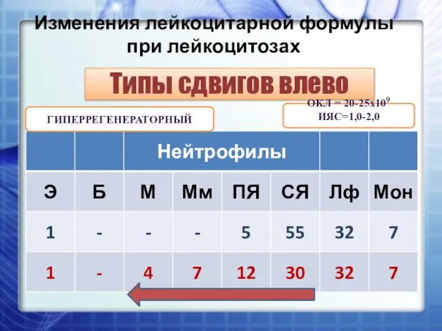 Изменения лейкоцитарной формулы при лейкоцитозах Типы сдвигов влево ОКЛ = 20-25х109 ИЯС=1,0-2,0 ГИПЕРРЕГЕНЕРАТОРНЫЙ