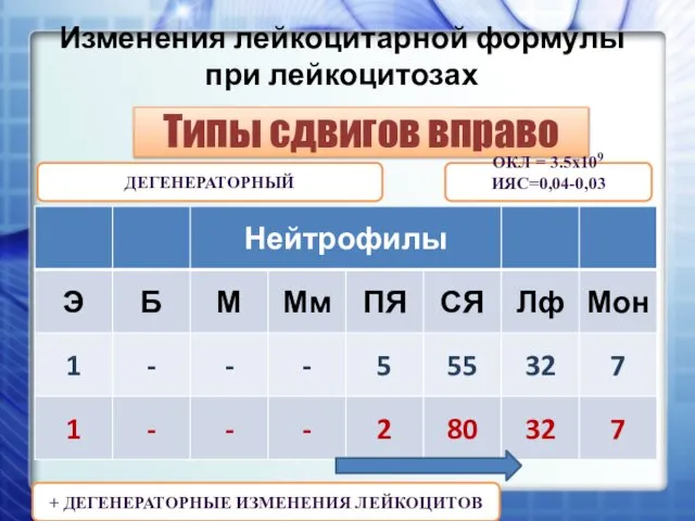 Изменения лейкоцитарной формулы при лейкоцитозах Типы сдвигов вправо ОКЛ = 3.5х109