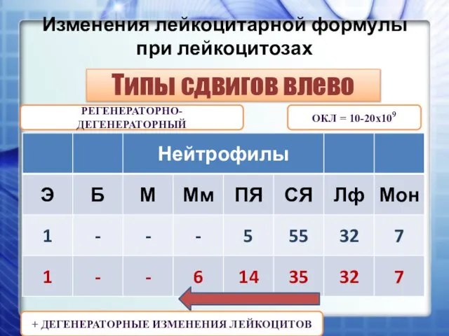 Изменения лейкоцитарной формулы при лейкоцитозах Типы сдвигов влево ОКЛ = 10-20х109 РЕГЕНЕРАТОРНО-ДЕГЕНЕРАТОРНЫЙ + ДЕГЕНЕРАТОРНЫЕ ИЗМЕНЕНИЯ ЛЕЙКОЦИТОВ