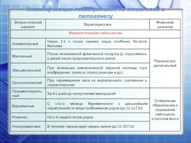 Классификация лейкоцитозов по этиологии и патогенезу