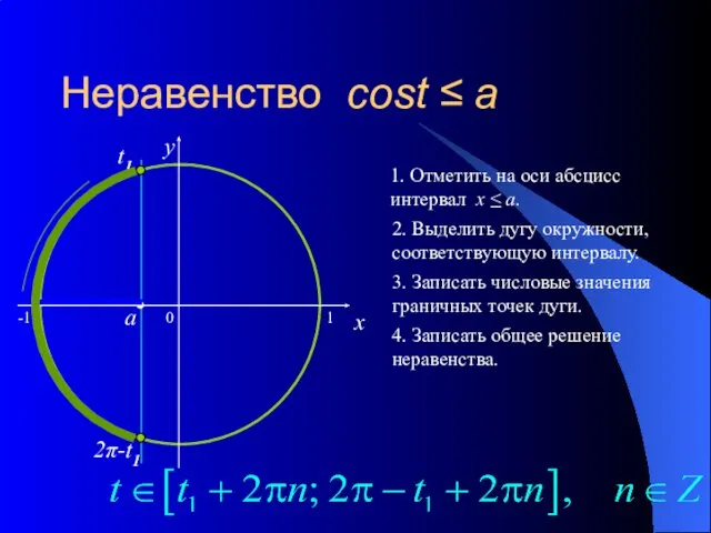 Неравенство cost ≤ a 0 x y 1. Отметить на оси