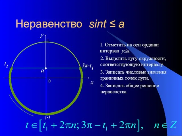 Неравенство sint ≤ a 0 x y 1. Отметить на оси