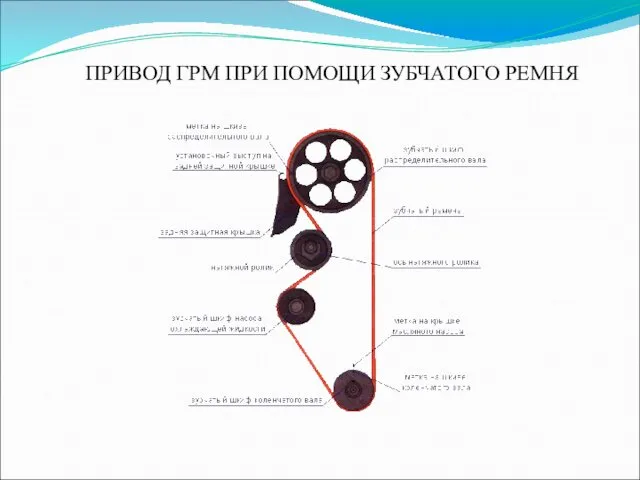 ПРИВОД ГРМ ПРИ ПОМОЩИ ЗУБЧАТОГО РЕМНЯ