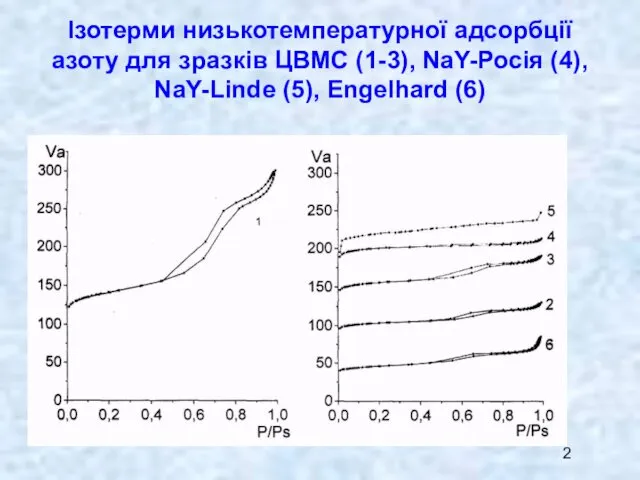 Ізотерми низькотемпературної адсорбції азоту для зразків ЦВМС (1-3), NaY-Росія (4), NaY-Linde (5), Engelhard (6)