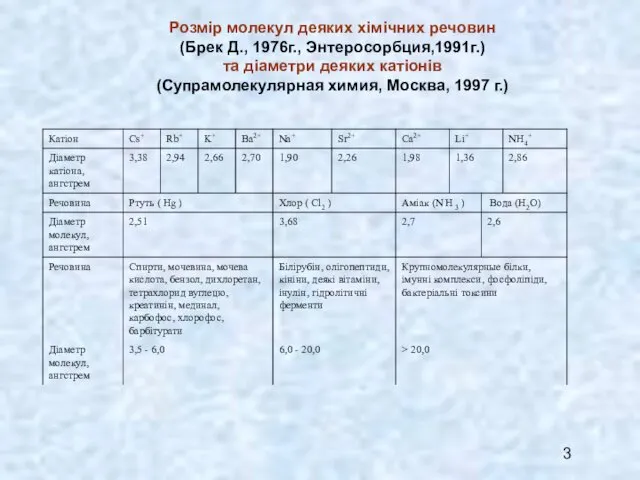 Розмір молекул деяких хімічних речовин (Брек Д., 1976г., Энтеросорбция,1991г.) та діаметри