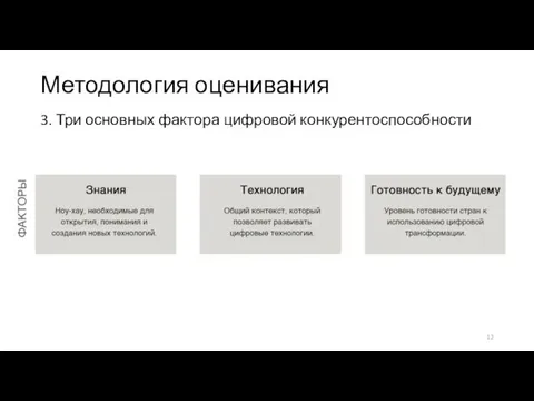 Методология оценивания 3. Три основных фактора цифровой конкурентоспособности