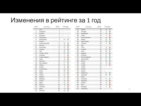 Изменения в рейтинге за 1 год