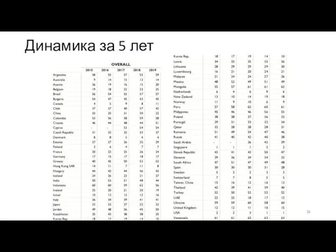 Динамика за 5 лет