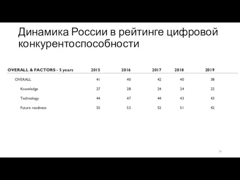 Динамика России в рейтинге цифровой конкурентоспособности