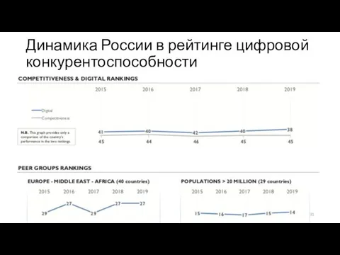 Динамика России в рейтинге цифровой конкурентоспособности