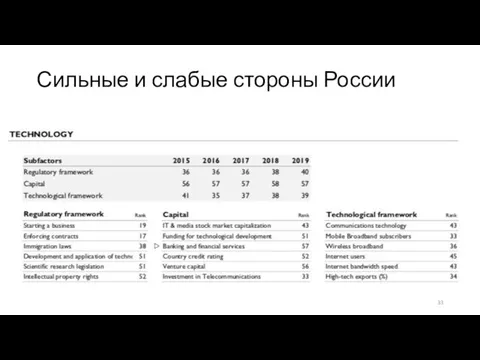 Сильные и слабые стороны России