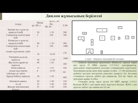 Алматы қаласында орналасқан Шақпатас зауыты қорек көзі қуаты 25 МВА кернеуі