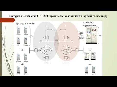 Дәстүрлі шешім мен ТОР-200 терминалы қолданылған жүйені салыстыру