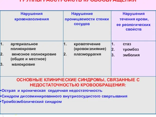 ГРУППЫ РАССТРОЙСТВ КРОВООБРАЩЕНИЯ