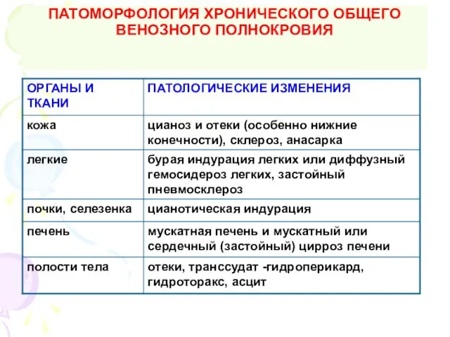 ПАТОМОРФОЛОГИЯ ХРОНИЧЕСКОГО ОБЩЕГО ВЕНОЗНОГО ПОЛНОКРОВИЯ