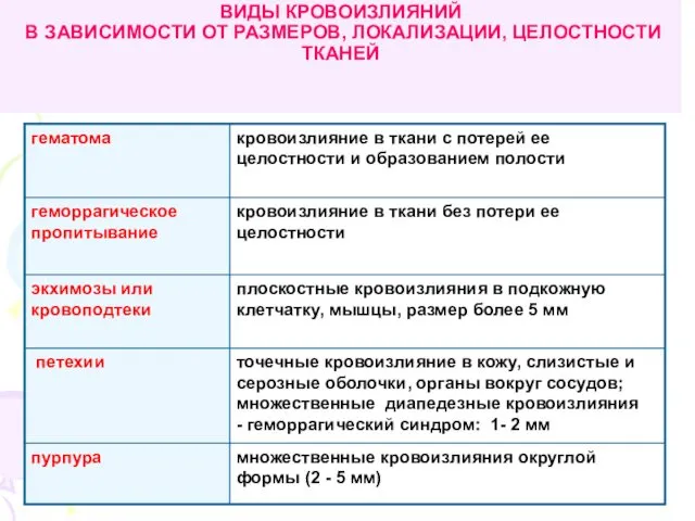 ВИДЫ КРОВОИЗЛИЯНИЙ В ЗАВИСИМОСТИ ОТ РАЗМЕРОВ, ЛОКАЛИЗАЦИИ, ЦЕЛОСТНОСТИ ТКАНЕЙ