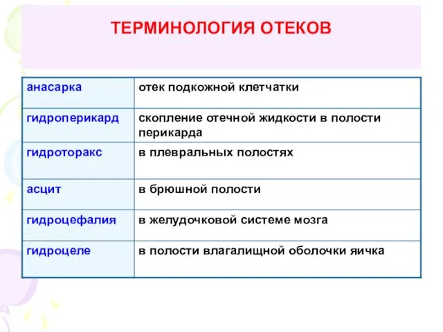 ТЕРМИНОЛОГИЯ ОТЕКОВ