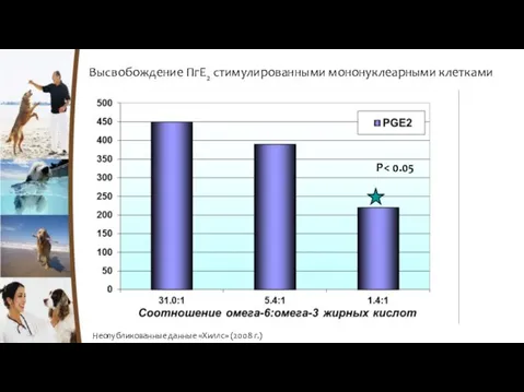 Высвобождение ПгE2 стимулированными мононуклеарными клетками Неопубликованные данные «Хиллс» (2008 г.)