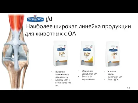 j/d Наиболее широкая линейка продукции для животных с ОА Высокая клиническая