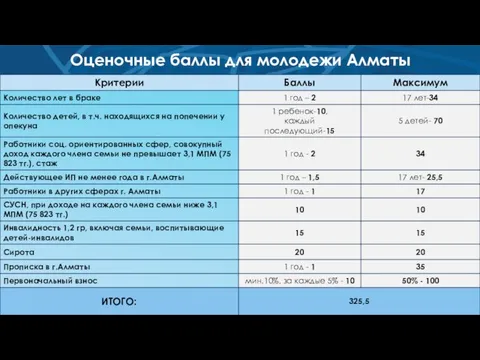 Оценочные баллы для молодежи Алматы