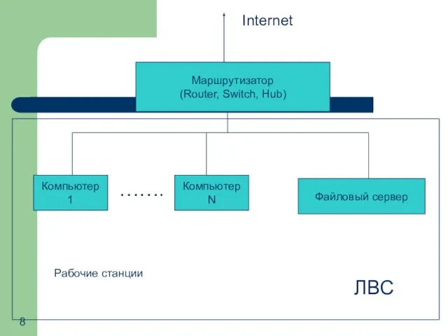 Маршрутизатор (Router, Switch, Hub) Компьютер 1 Компьютер N Файловый сервер ЛВС ……. Internet Рабочие станции