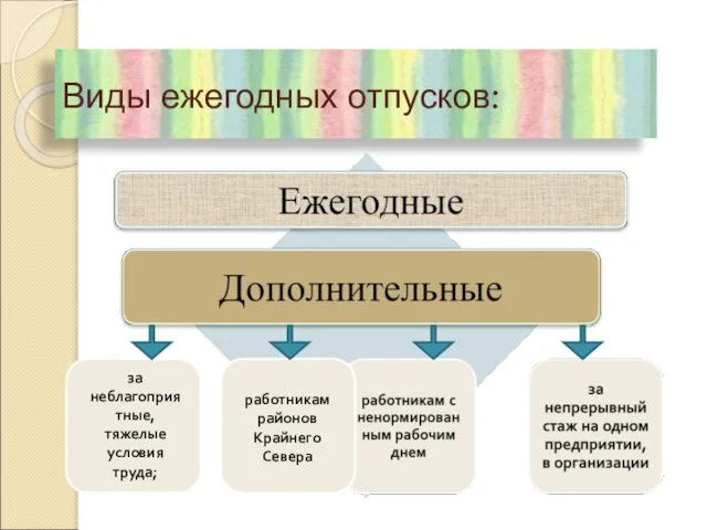 Виды ежегодных отпусков: за неблагоприятные, тяжелые условия труда; работникам районов Крайнего Севера