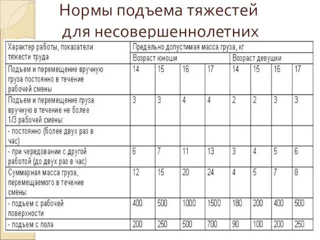 Нормы подъема тяжестей для несовершеннолетних