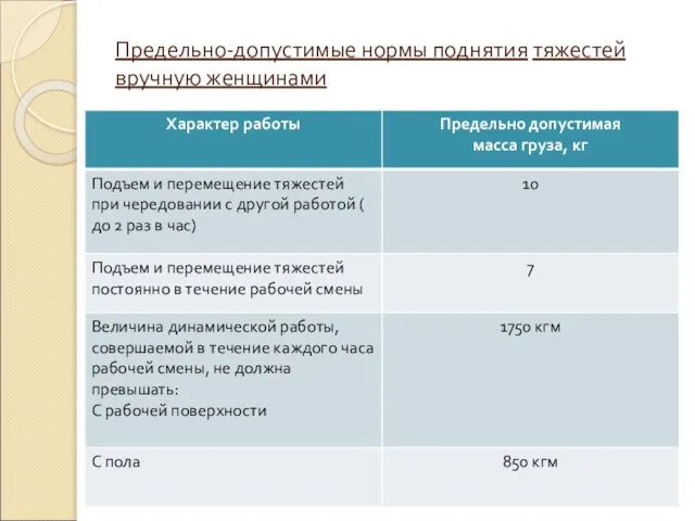 Предельно-допустимые нормы поднятия тяжестей вручную женщинами