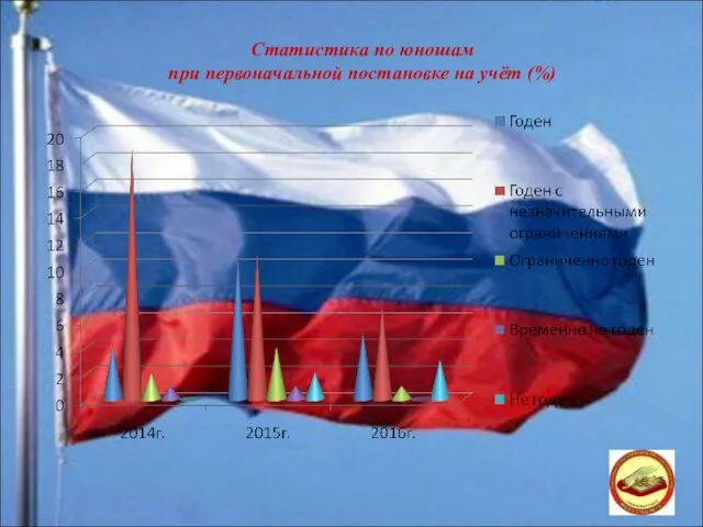 Статистика по юношам при первоначальной постановке на учёт (%)