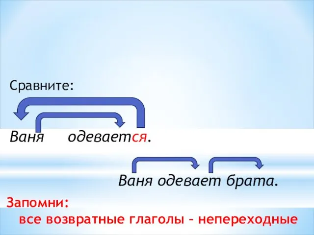 Сравните: Ваня одевается. Ваня одевает брата. Запомни: все возвратные глаголы – непереходные