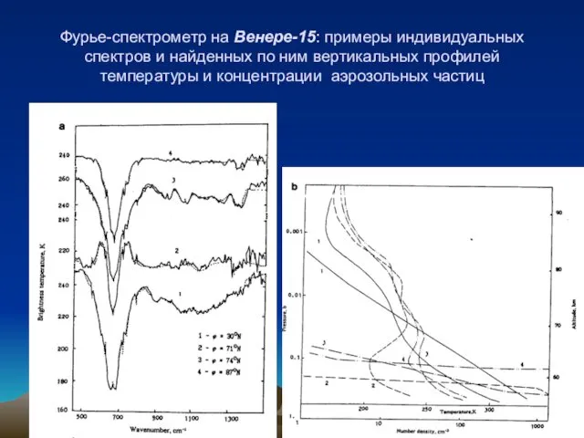 Фурье-спектрометр на Венере-15: примеры индивидуальных спектров и найденных по ним вертикальных