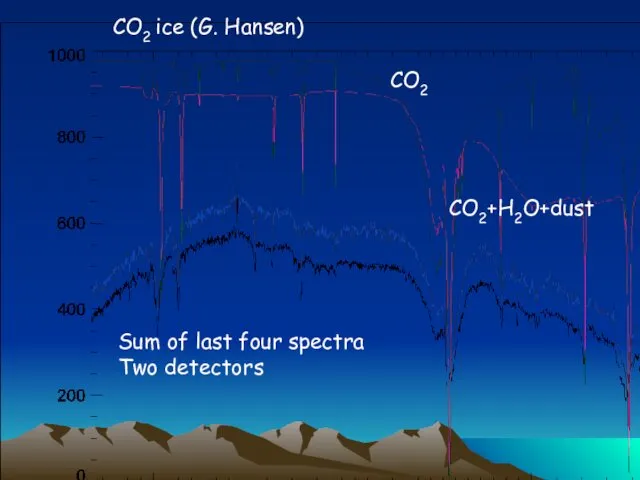 Sum of last four spectra Two detectors CO2+H2O+dust CO2 ice (G. Hansen) CO2