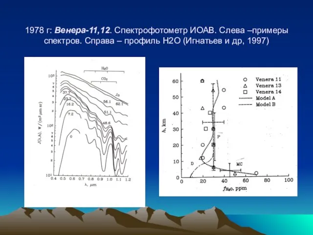 1978 г: Венера-11,12. Спектрофотометр ИОАВ. Слева –примеры спектров. Справа – профиль Н2О (Игнатьев и др, 1997)