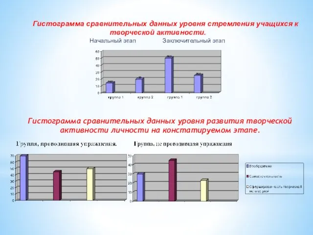 Гистограмма сравнительных данных уровня стремления учащихся к творческой активности. Начальный этап