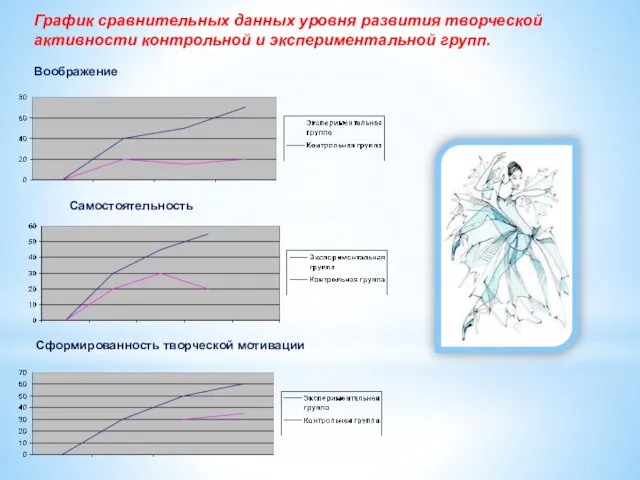 График сравнительных данных уровня развития творческой активности контрольной и экспериментальной групп. Воображение Самостоятельность Сформированность творческой мотивации