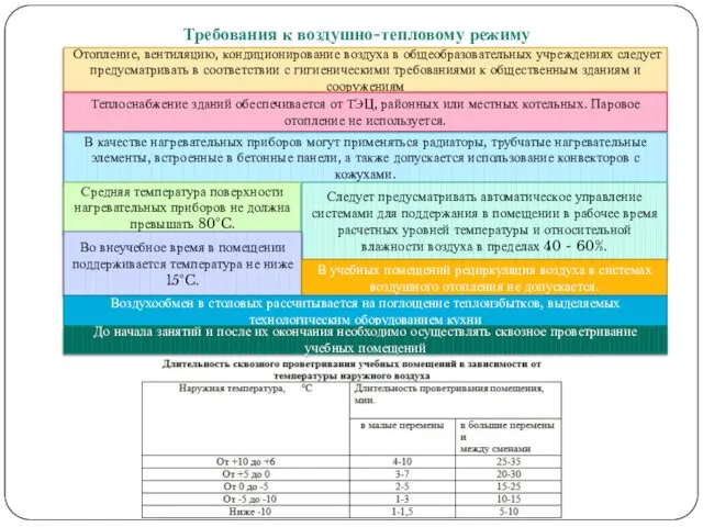 Требования к воздушно-тепловому режиму Отопление, вентиляцию, кондиционирование воздуха в общеобразовательных учреждениях