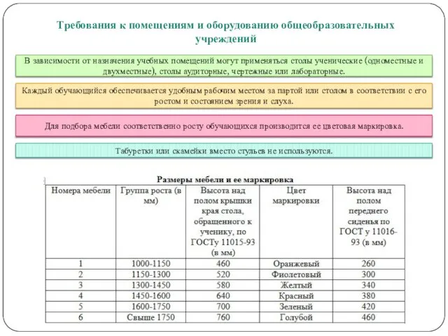 Требования к помещениям и оборудованию общеобразовательных учреждений В зависимости от назначения