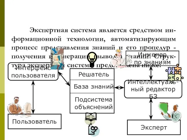 Экспертная система является средством ин-формационной технологии, автоматизирующим процесс представления знаний и