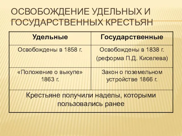 ОСВОБОЖДЕНИЕ УДЕЛЬНЫХ И ГОСУДАРСТВЕННЫХ КРЕСТЬЯН