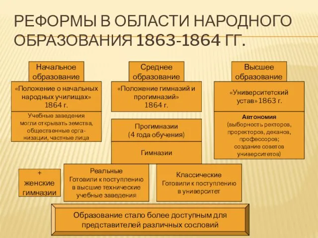 РЕФОРМЫ В ОБЛАСТИ НАРОДНОГО ОБРАЗОВАНИЯ 1863-1864 ГГ. Начальное образование Среднее образование