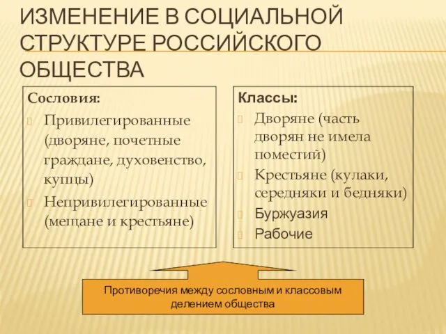 ИЗМЕНЕНИЕ В СОЦИАЛЬНОЙ СТРУКТУРЕ РОССИЙСКОГО ОБЩЕСТВА Сословия: Привилегированные (дворяне, почетные граждане,