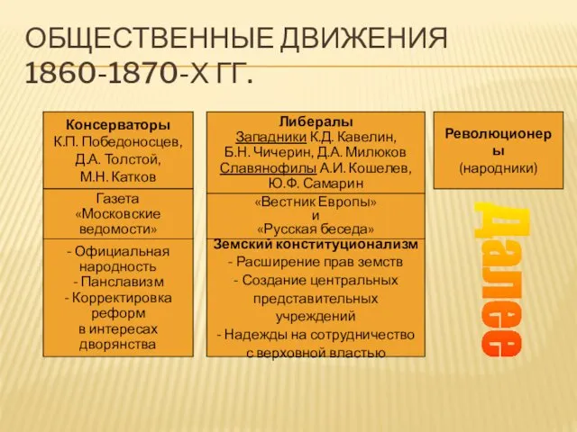 ОБЩЕСТВЕННЫЕ ДВИЖЕНИЯ 1860-1870-Х ГГ. Консерваторы К.П. Победоносцев, Д.А. Толстой, М.Н. Катков